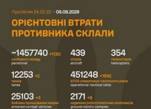 ЗСУ оновили дані про втрати російських військ: понад 1,45 мільйона особового складу