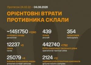 ЗСУ оновили дані: Російські втрати перевищили 1,45 мільйона осіб з початку вторгнення