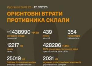 Втрати російських окупантів за останню добу склали 1 440 військових