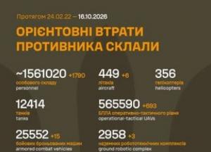 Втрати Росії: понад 1,5 мільйона особового складу та тисячі одиниць техніки за майже три роки війни