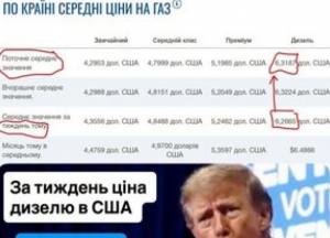Трамп за тиждень домігся зростання цін на дизель у США після угоди з Путіним