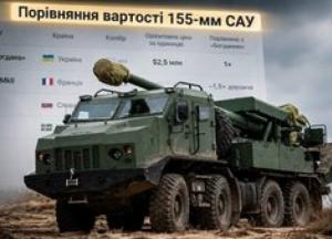 Українська САУ «Богдана»: від прототипу до основи артилерії, але стикається з проблемою замовлень
