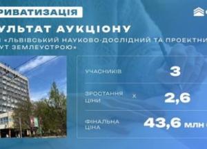 Фонд держмайна продав Львівський інститут землеустрою за майже 43,6 млн грн