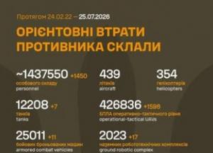 Загальні бойові втрати Росії перевищили 1,4 мільйона осіб