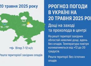 Прогноз погоди в Україні на 20 травня 2025 року: дощі на заході та прохолода в центрі