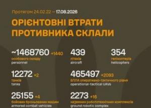 Загальні бойові втрати російських військ перевищили 1,46 мільйона осіб