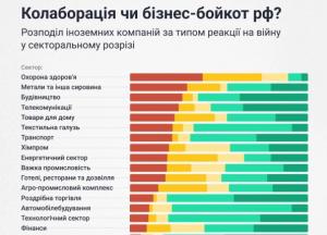 Бізнес-бойкот, або Що впливає на темпи виходу іноземних компаній з рф?