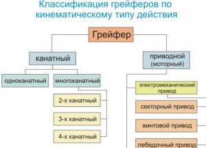 Самое важное о грейферах: все виды и где их используют 