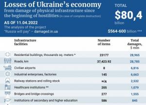За тиждень прямі втрати економіки України через війну зросли на $12,2 млрд