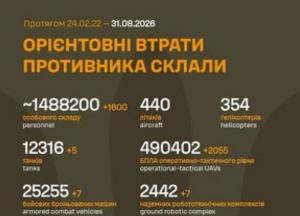 Генеральний штаб ЗСУ оновив дані про втрати російських військ станом на 31 серпня 2026 року