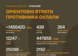Українські військові оновили дані про втрати російських окупантів: понад 1,45 мільйона особового складу