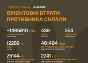 ЗСУ оновили дані про втрати російських військ: понад 1,4 мільйона особового складу