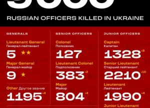 Проєкт "Russian Officers Killed in Ukraine" зафіксував загибель 9000 російських офіцерів