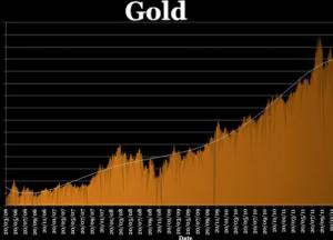 Мировые цены на золото побили семилетний рекорд