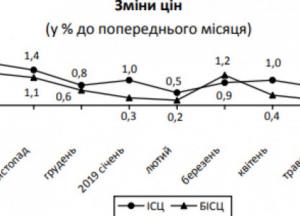 В Украине третий месяц подряд наблюдается дефляция  