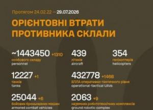 Втрати ворога перевищили 1,4 мільйона осіб: Генштаб ЗСУ оновив дані станом на 29 липня 2026 року