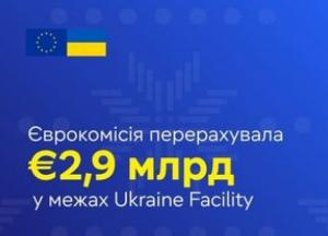 ЄС перерахував Україні €2,9 млрд для підтримки фінансової стабільності та оборони