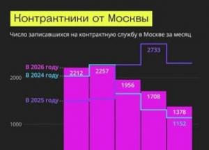 Обвал набору до армії РФ: чому гроші більше не мотивують росіян і вербування посилюється