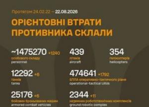 Генштаб ЗСУ оприлюднив оновлені дані про втрати російських військ станом на 26 серпня 2026 року