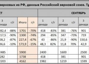 Експорт російського зерна впав на 68% через скорочення відвантажень з портів