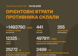 Загальні бойові втрати російських військ сягнули понад 1,49 мільйона осіб