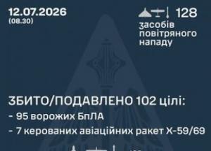 Українська ППО збила 7 ракет та 95 дронів за ніч