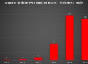 Українські дрони завдали 1350 ударів по російській логістиці з травня