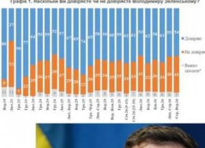 Рівень довіри до Зеленського: соціологи фіксують очікування конкретних дій