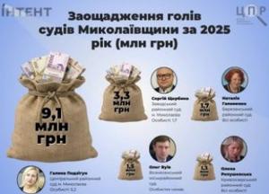 Голови судів Миколаївщини накопичили понад 27 мільйонів гривень, значна частина – в іноземній валюті