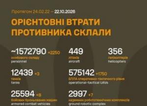 Загальні бойові втрати Росії: понад 1,57 мільйона особового складу та тисячі одиниць техніки станом на 22 жовтня 2026 року