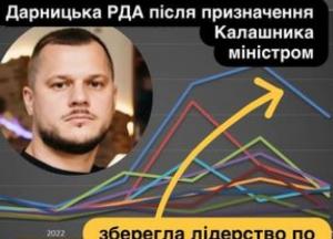 Дарницький район Києва став лідером з освоєння бюджету на ремонти під час війни