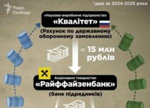 «Райффайзенбанк» у Росії обслуговував платежі держоборонзамовлення