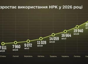 Українські Сили оборони різко збільшили використання наземних роботів