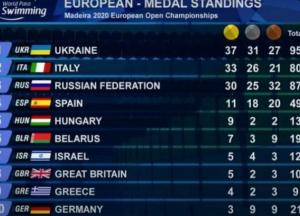 Украинские паралимпийцы завоевали почти сто медалей на ЧЕ по плаванию