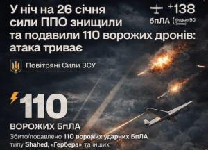 У ніч на 26 січня сили ППО знищили та подавили 110 ворожих дронів: атака триває