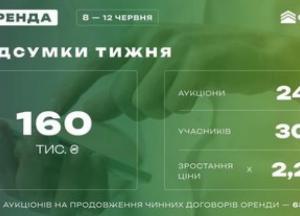 Фонд держмайна заробив понад 160 тисяч гривень від оренди держмайна за тиждень